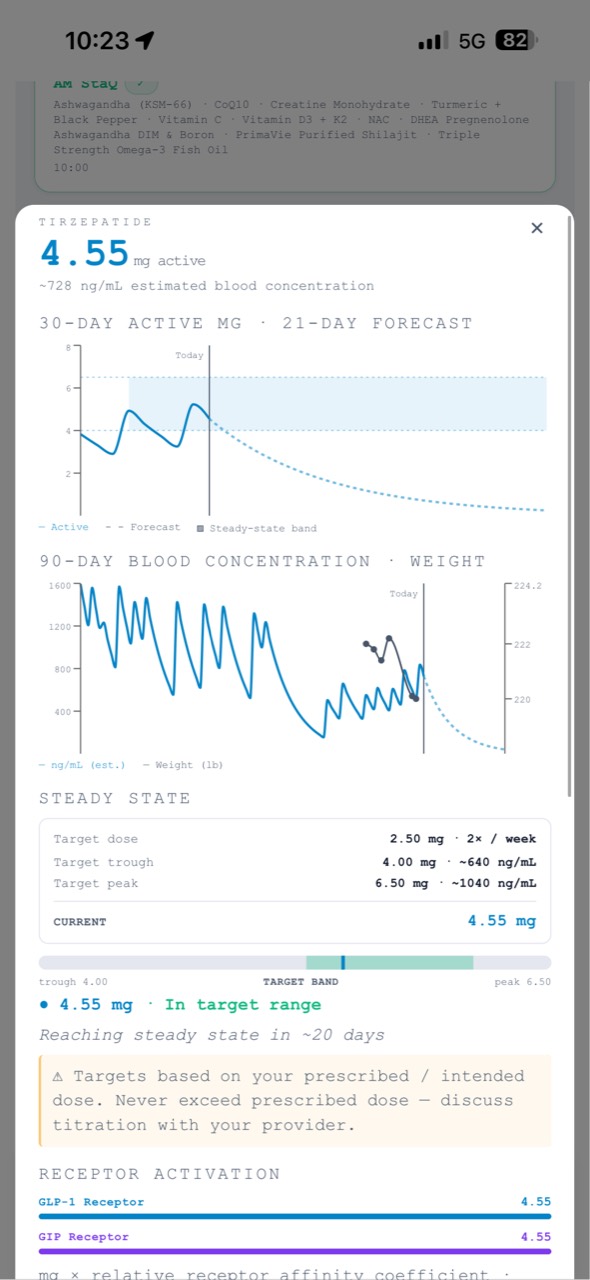 StaQ exposure chart with forecast line and steady-state band